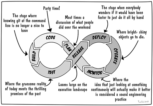 Ouroborus of the devops cycle